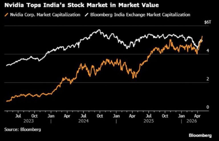 Nvidia Surpasses Entire Indian Stock Market in Market Value
